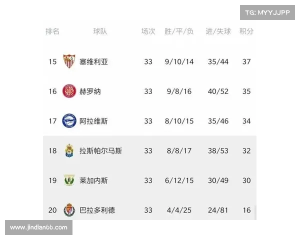 西甲降级赔率最新变化分析 哪些球队面临降级危机 西甲降级赔率最新变化分析 哪些球队面临降级危机