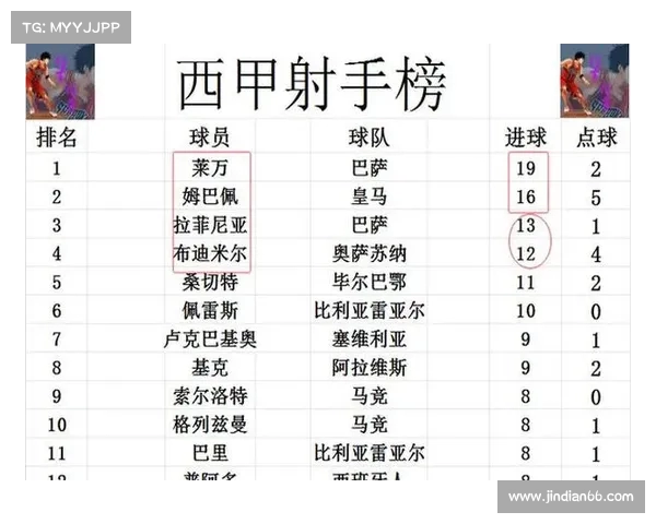 西甲积分榜形势激烈争夺进入白热化 谁将笑到最后捧起冠军奖杯 西甲积分榜形势激烈争夺进入白热化 谁将笑到最后捧起冠军奖杯